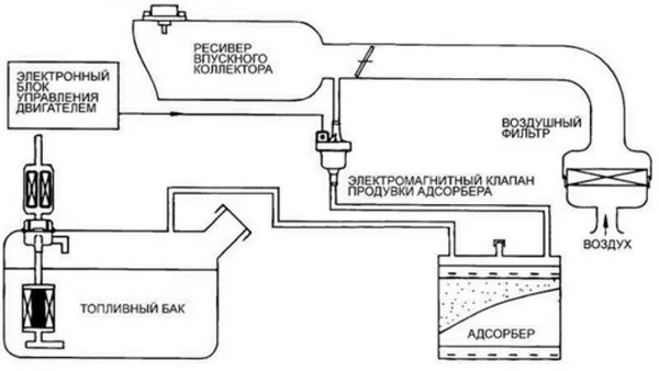 Схема роботи системи уловлювання парів бензину