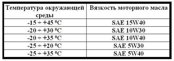 Таблиця співвідношення в'язкості від температури